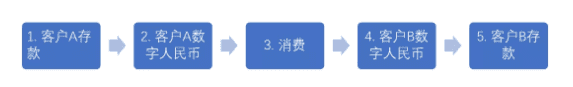 央行数字货币对商业银行影响分析：客户边界、活期存款稳定性和货币创造