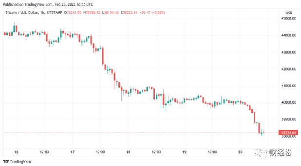 随着加密货币情绪接近“极度恐惧”，比特币价格跌破 38,000 美元