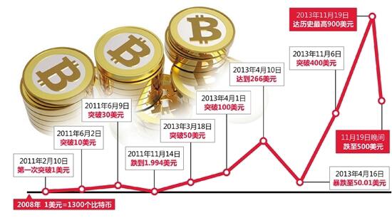 一句话教你什么是骗局及分析投资比特币不是骗局