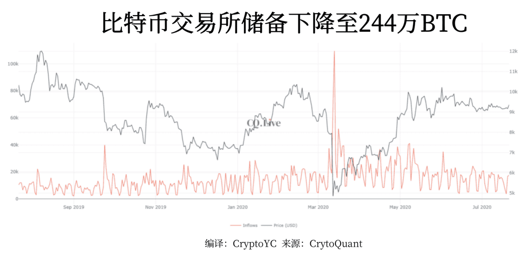 数据分析师：新的比特币牛市趋势即将开启