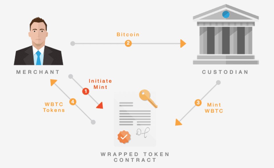 老树发新芽？比特币正在进军以太坊的DeFi领域