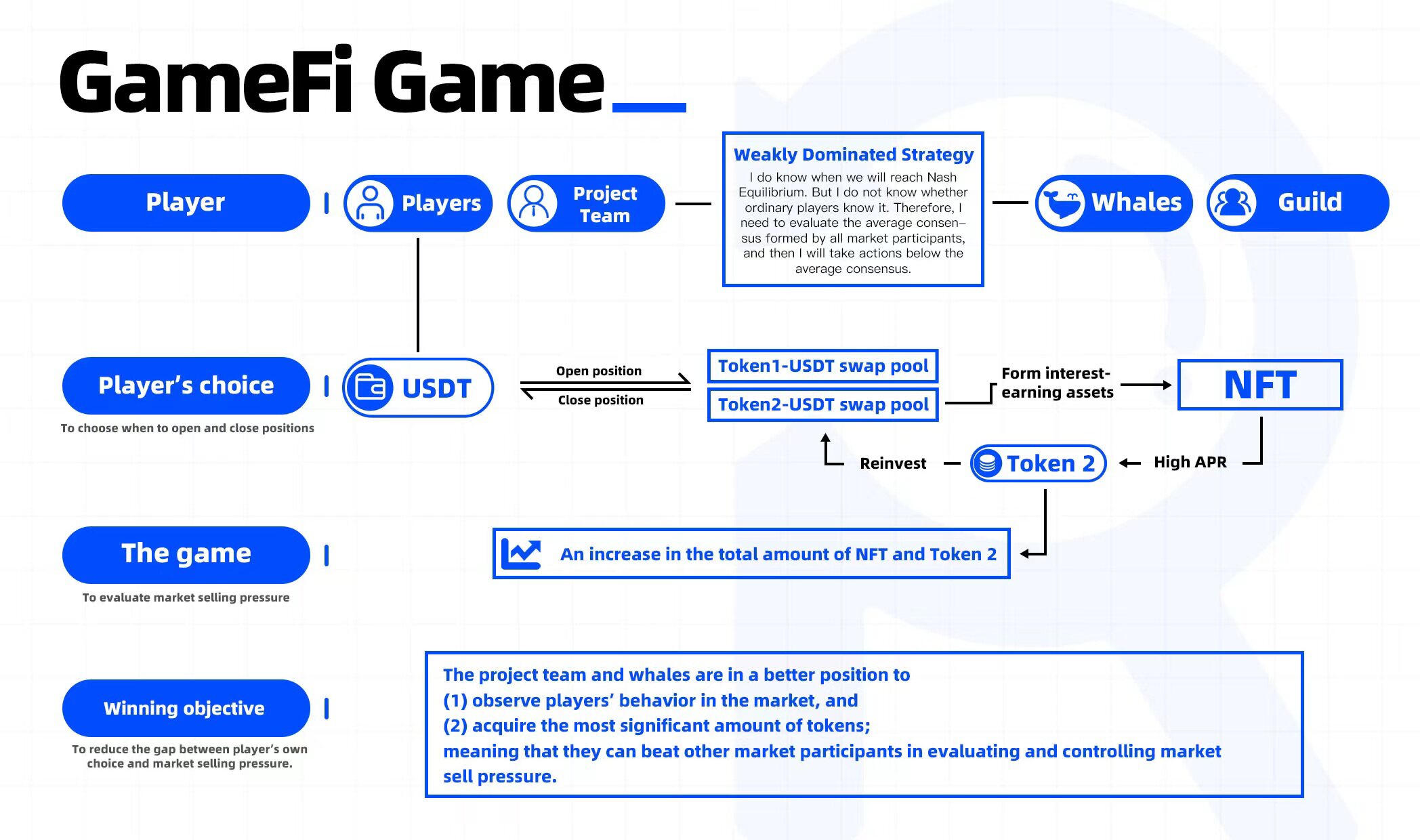 以 Axie 和公会 YGG 为例，解析 GameFi 玩家之间的共识博弈