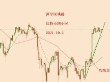 2021.10.3—比特币多头信号什么时候会出现？