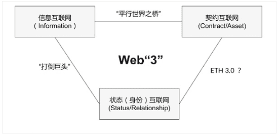 撑起“Web III”的支柱：信息 + 契约 + 身份