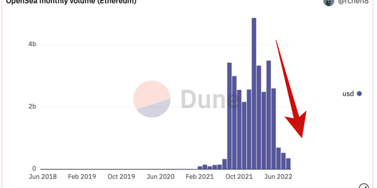 OpenSea以太坊链上交易量相比1月缩水93% 或连续4个月下滑
