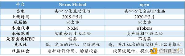 DeFi狂热的背后：区块链保险的现状、挑战及未来