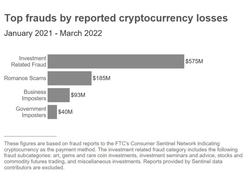 美FTC：2021年初以来 加密骗局已致4.6万人损失超10亿美元
