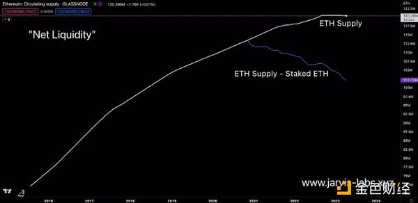 ETH 和 BTC 会迎来牛市吗？从供给分析中寻找答案