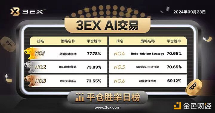 3EX-AI交易平台公布今日“AI交易”平仓胜率排行