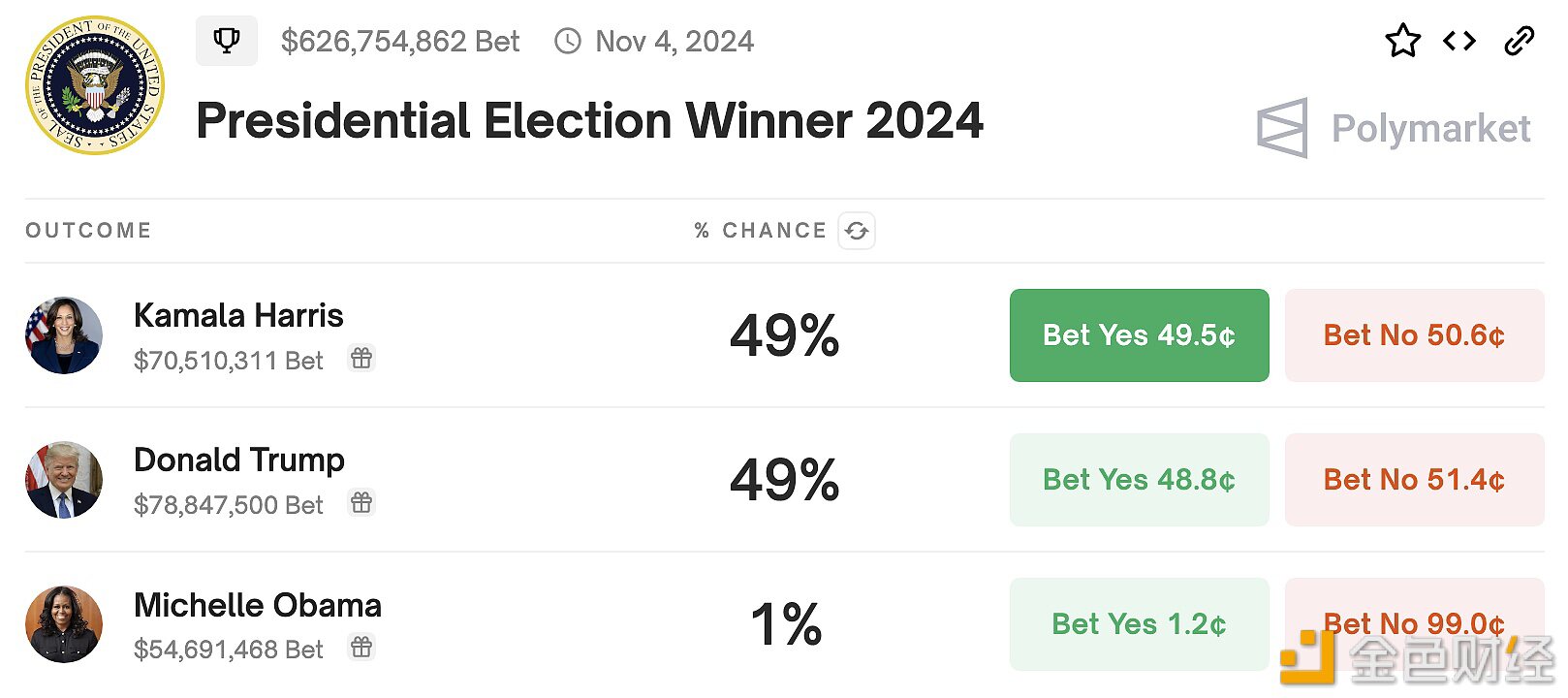 Polymarket上预测特朗普胜选概率追平哈里斯