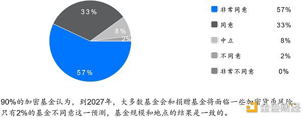 2022年Web3基金行业调查：如何看待加密市场未来前景？