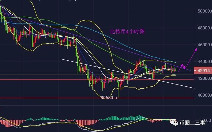 比特币本周守住4万多不变，低位整理莫追空！