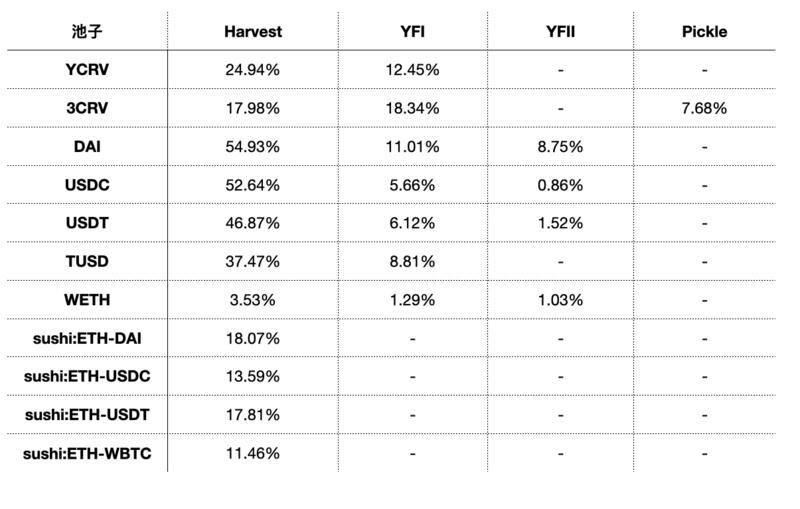 收益聚合器Harvest Finance的分析报告