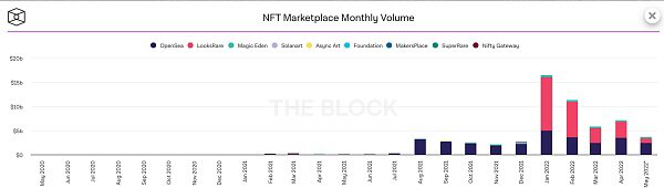 NFT市场在2022年发生了什么 市场为何大幅下滑？