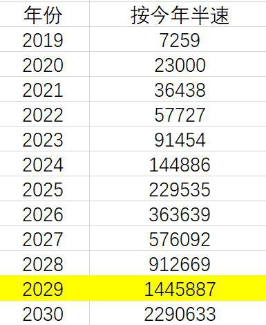 比特币，涨到100万美金需要几年？