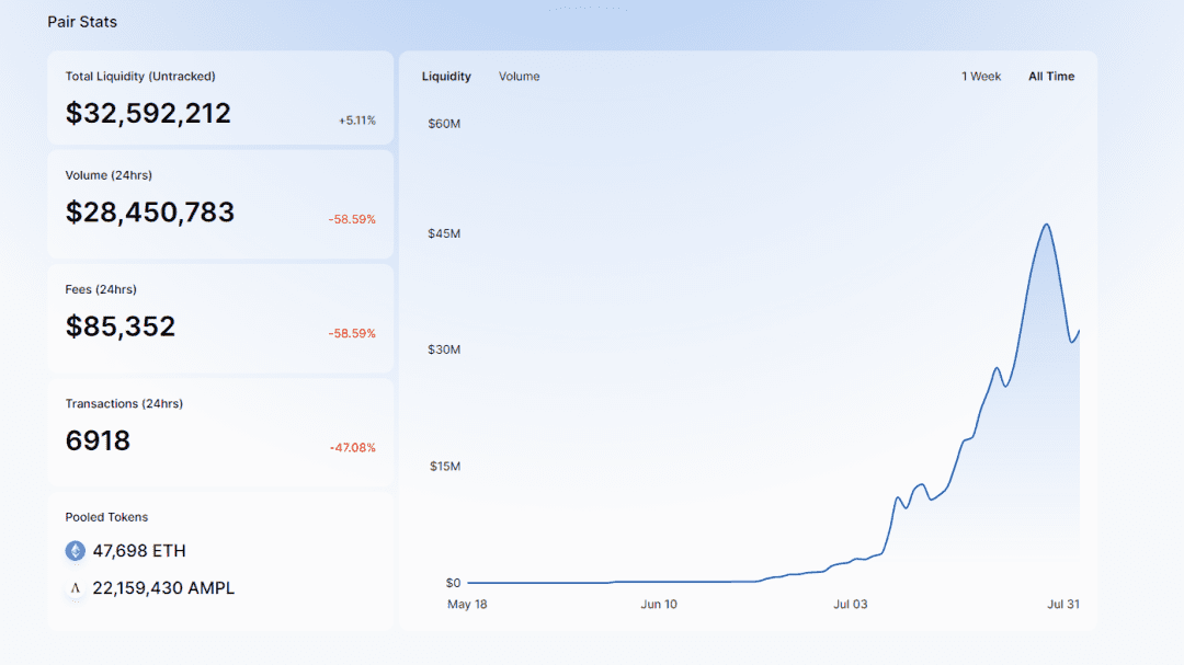 AMPL 被列入Coinbase考察名单，暴涨50%， 王者归来？