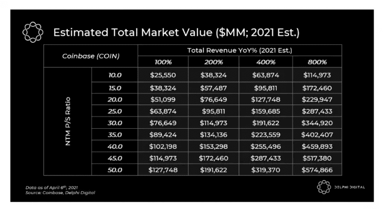 Coinbase 上市在即，分析师预计其估值在 190~2300 亿美元之间