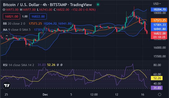 随着比特币（BTC）跌至 16,829 美元，看跌曲线占主导地位