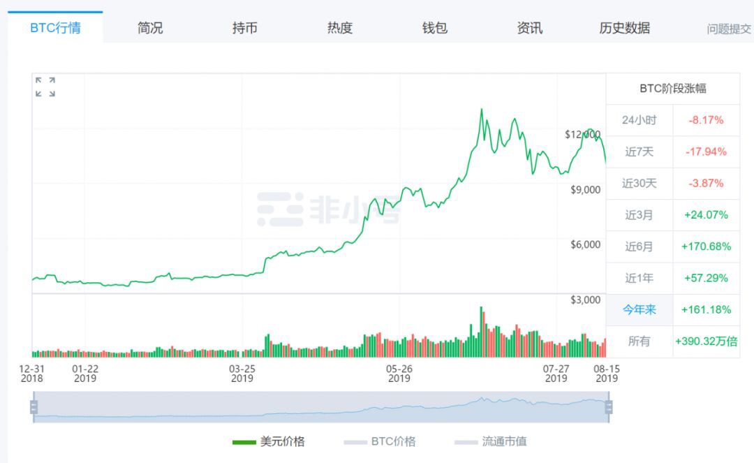 今年，BTC大涨160%而XRP却下跌了26%，它为何会错过整个牛市？