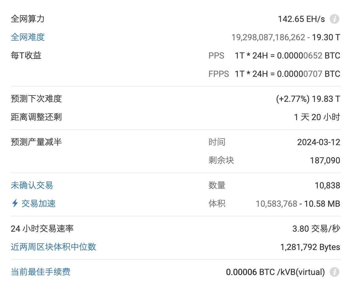 BTC预计1天20小时后上调挖矿难度2.77%至19.83T