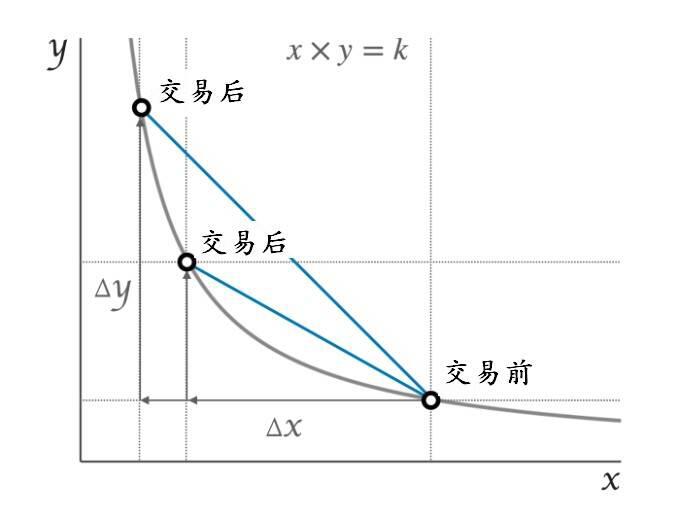 浅谈自动做市商 (AMMs) 机制：从 Uniswap 理解 Balancer