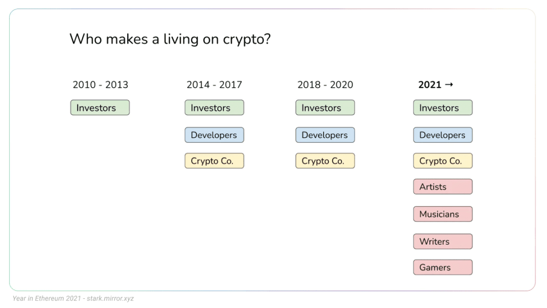 全景式复盘 2021 年的以太坊