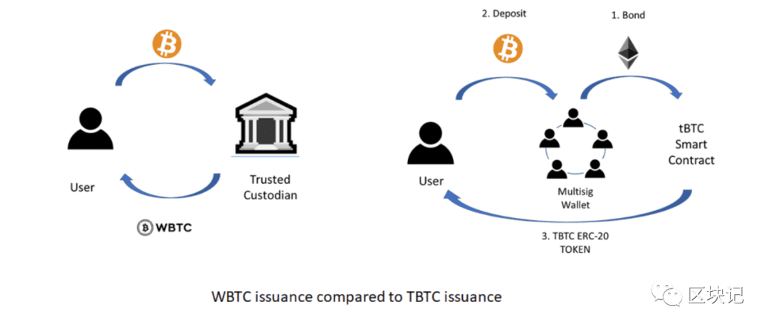 浅谈tBTC：BTC和ETH之间的桥梁