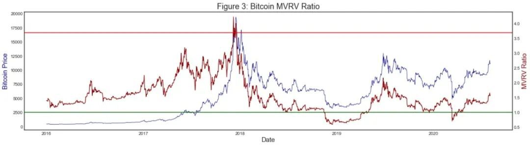 比特币矿工费用总额及市值与实现价值比