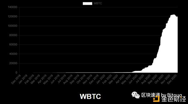 用WBTC如何参与DeFi？