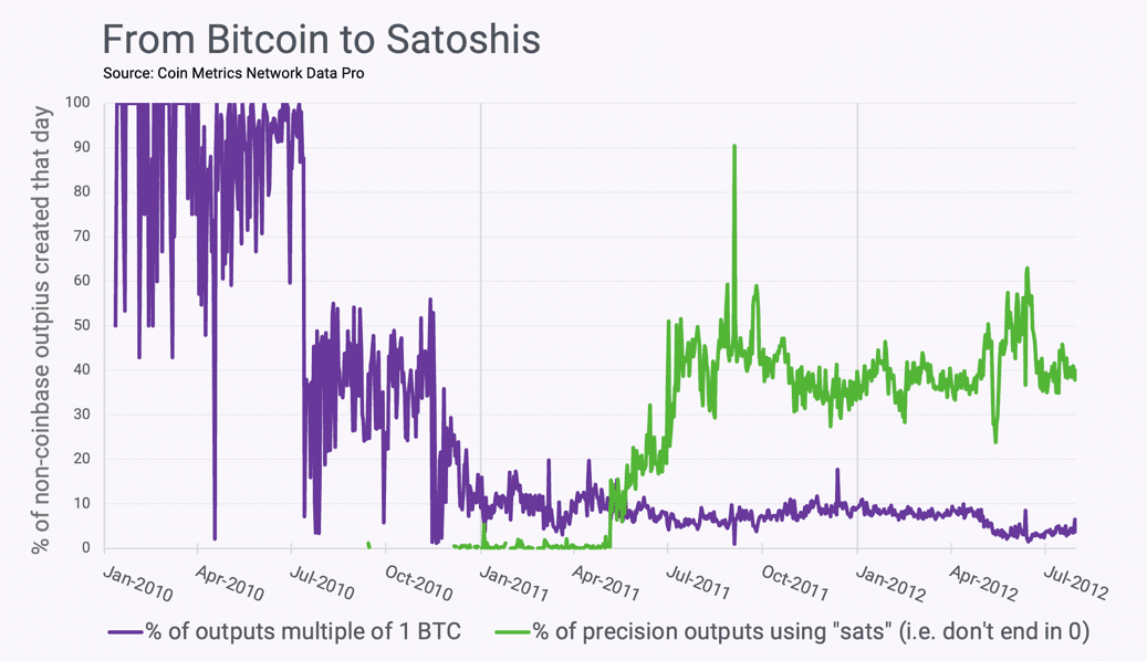 Coin Metrics丨Bitcoin：前所未有的公平分配实验