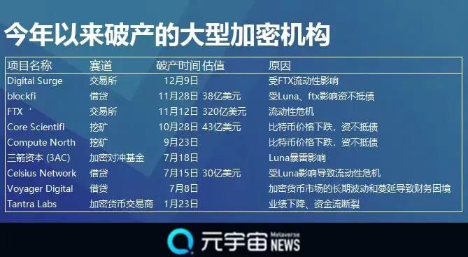 已有9家独角兽企业破产，今年加密货币寒冬有点冷