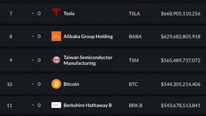 比特币市值升至全球市值资产第10位，超越伯克希尔哈撒韦公司