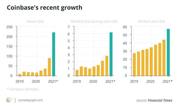 Coinbase上币潮，2021年增加近100种加密资产交易