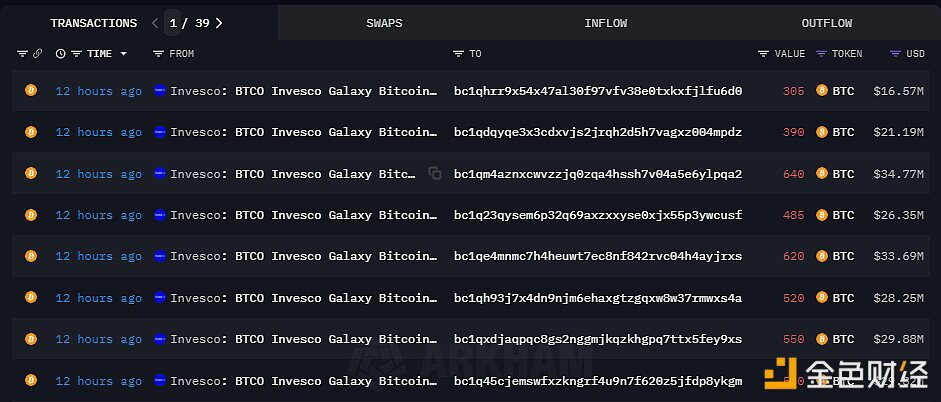 Invesco现货比特币ETF今晨向多个无明确标记地址转移总计约4060枚BTC，价值超2.2亿美元