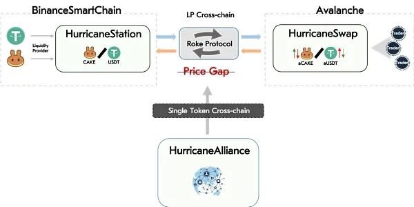 HurricaneSwap ：雪崩协议上的首个跨链聚合交易平台