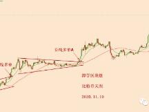 2020.11.10—比特币当前格局分析！