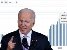 美国7月通膨降温CPI年增8.5％低于预期！BTC涨破2.44万 ETH破1900