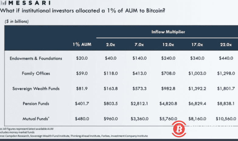 只要1%的机构配置，比特币价格就能达到5万美元