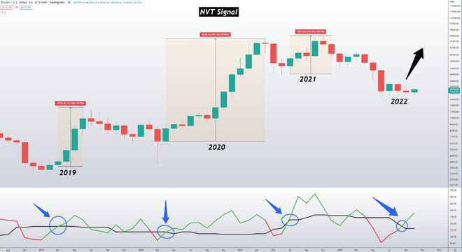 NVT信号预测重大举措，比特币“双底”激发多头