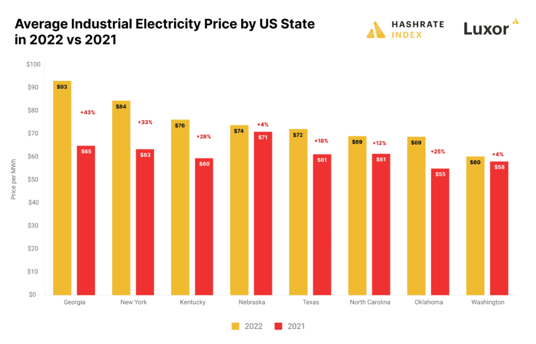 Hashrate Index：2022年美国电价波动对比特币矿业的重大影响