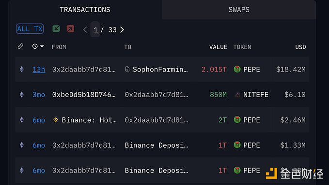 某巨鲸13小时前将2万亿PEPE质押到sophon中