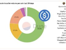 稳定币USDC在以太坊上转移量月占比超60%！远超USDT、BUSD