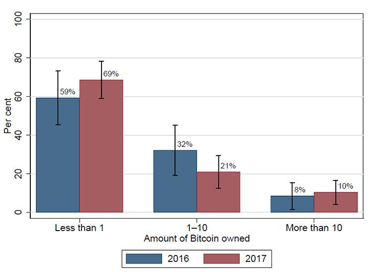 加拿大银行估计5％的加拿大人持有比特币 (2)