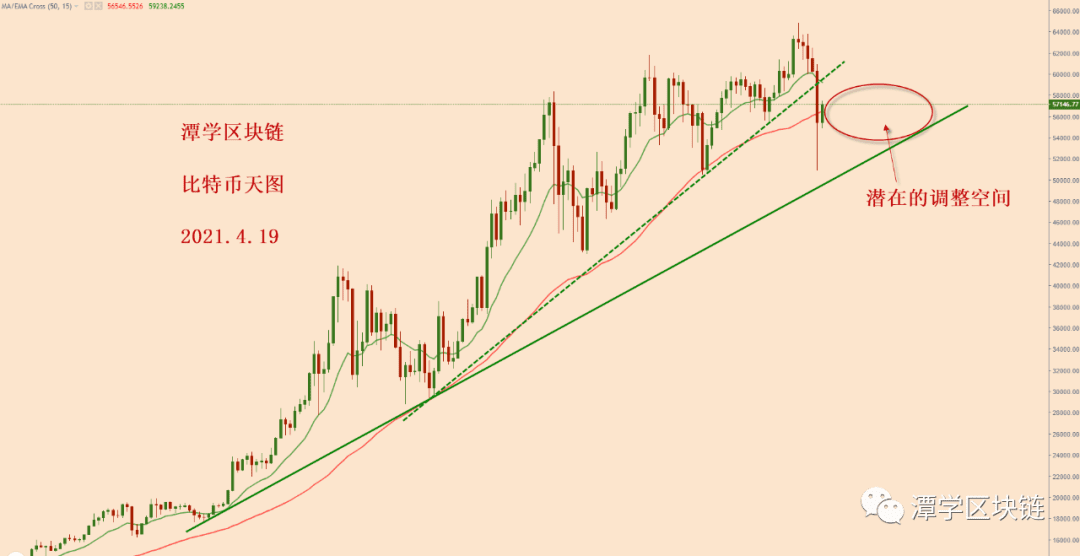 2021.4.19—对比特币下跌一万美金之后的总结！