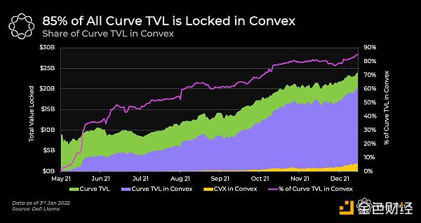 Curve战争正在演变为Convex战争