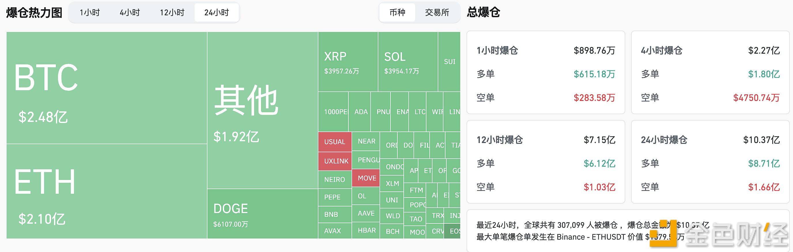 过去24小时全网爆仓超10亿美元