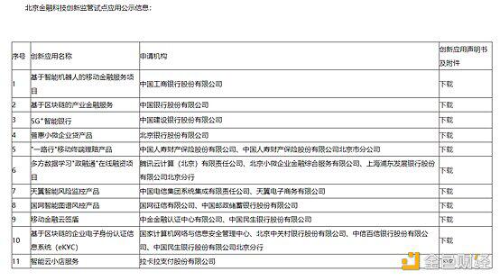 北京第二批金融科技监管沙箱试点已有17个，第三批将进一步扩大试点范围