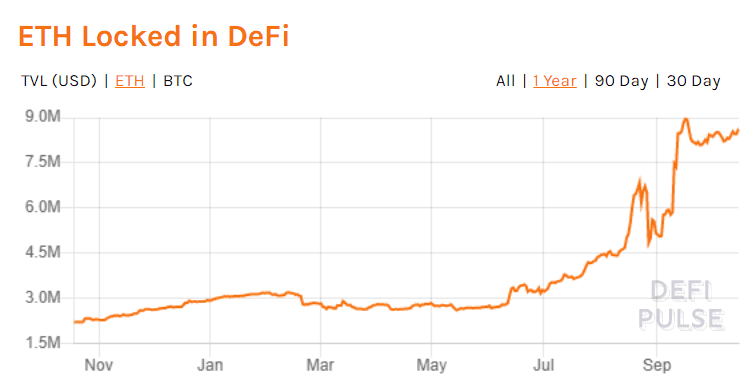 比特币和以太坊现在占DeFi总锁定价值的44%