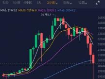 比特币涨疯了！急跌急涨是何解？