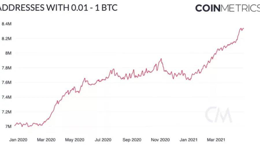区块链数据表明，即使在山寨季比特币采用量也在持续增长